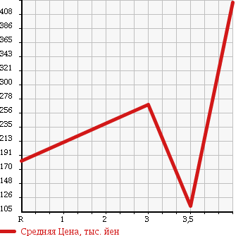 Аукционная статистика: График изменения цены SUBARU Субару  IMPREZA Импреза  2003 2000 GDA WRX в зависимости от аукционных оценок